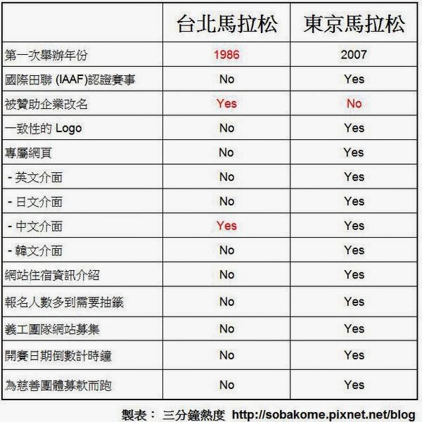 台北馬拉松 VS 東京馬拉松 台北馬拉松 VS 東京馬拉松