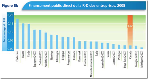 Financement public direct de la R-D des entreprises