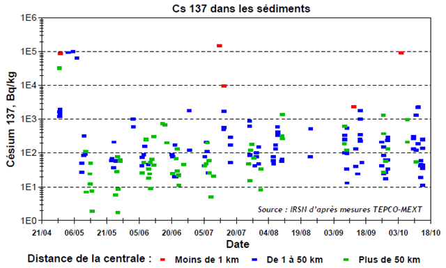Measured cesium-137 concentrations in ocean sediments, 21 April - 18 October 2011, with an indication of the distance from the point of collection to the Fukushima Daiichi nuclear plant. Concentrations vary typically from 1 to 10,000 Bq/kg, with an increasing trend over time. www.irsn.fr