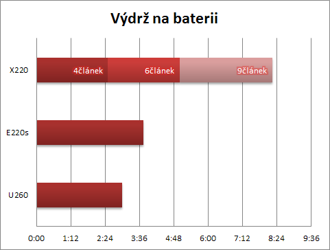 Výdrž na baterii U260, E220s, X220