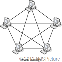 ilustrasi topologi mesh