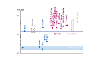 deutério por hidrogênio no Sistema Solar