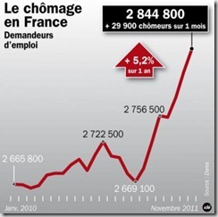Statistiques chômage