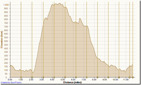 Running Up Meadows down RockIt 1-22-2014, Elevation