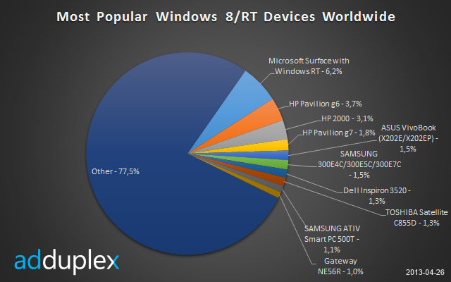 devices