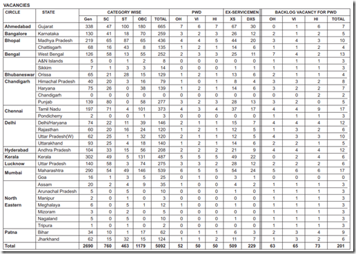 SBI Clerk Vacancy Details State Wise