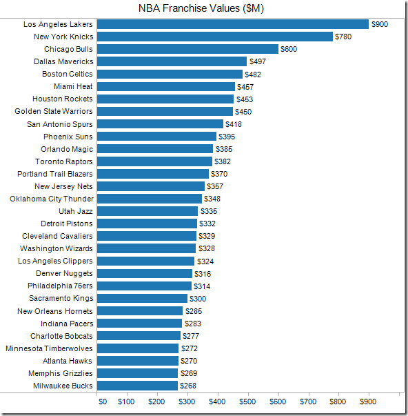 NBA Franchise Values Visualized. How much are they really worth?