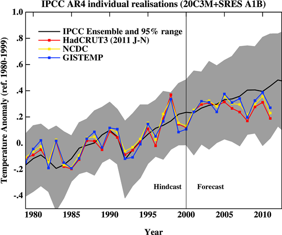 Comparison of the spread of actual IPCC projections (2007) with observations of annual mean temperatures, including error bars. RealClimate