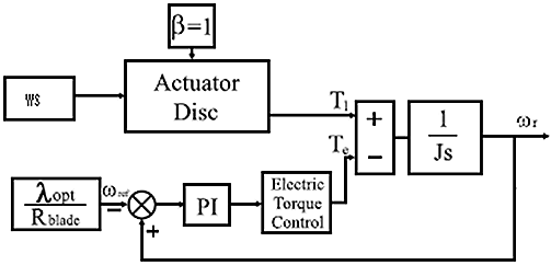 Control scheme in low and medium wind speed