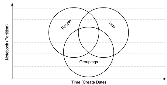 Note Organization.png Note Organization.png