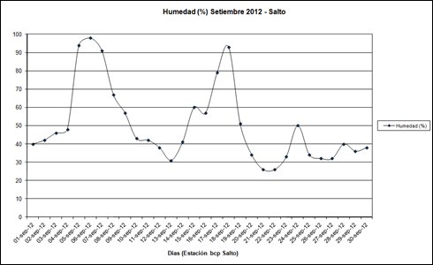 Humedad (Setiembre 2012)