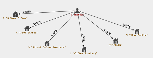 Coffee Graph