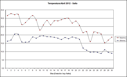 Temperatura Maxima Minima (Abril 2012) Temperatura Maxima Minima (Abril 2012)