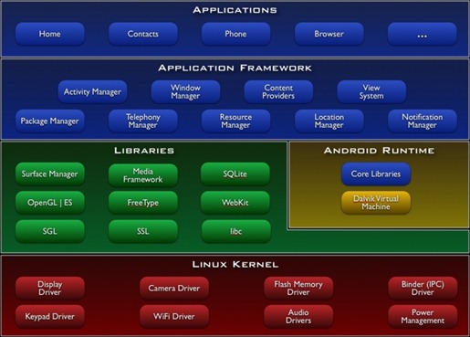Arquitectura del sistema de Android