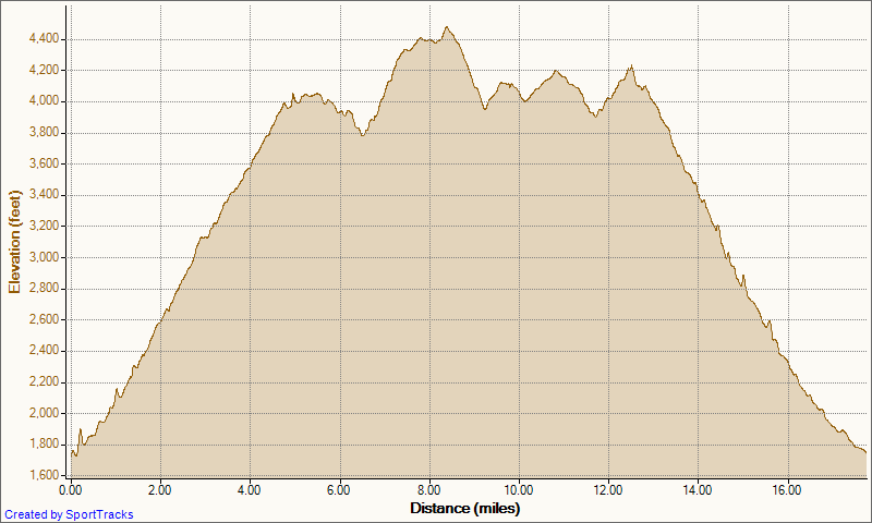 [My%2520Activities%2520Holy%2520Jim%2520Trabuco%2520Loop%25207-1-2012%252C%2520Elevation%2520-%2520Distance%255B3%255D.png]