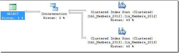 SQL Server Intern Optimierung Von Partitioned Views