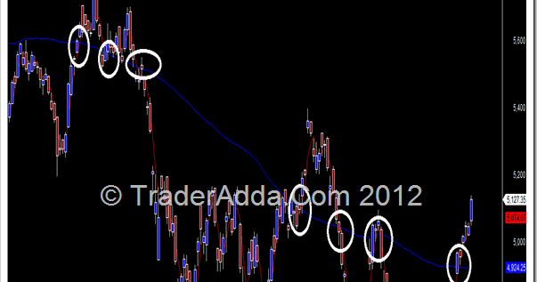 Positional trading system for nifty