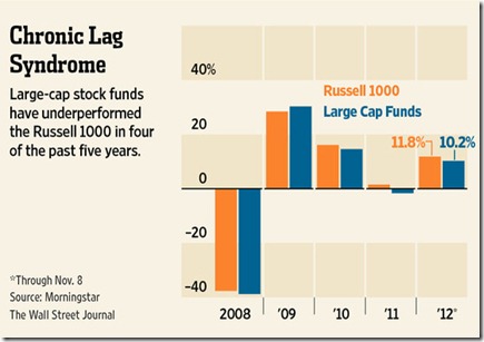 chart stock funds lag 2012