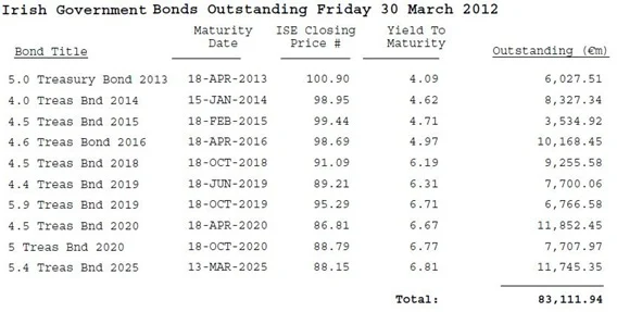 Outstanding Bonds 30-03-12