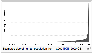 Population over time