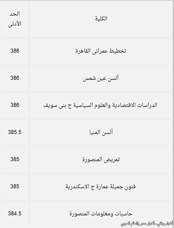 درجات القبول بكليات المرحلة الثانية من تنسيق الجامعات والمعاهد للعلمي