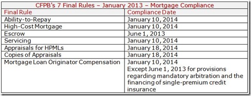 Chart - Compliance Dates - 7 Final Rules