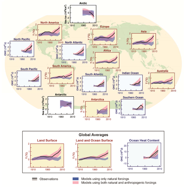 Comparison of observed and simulated climate change based on three large-scale indicators in the atmosphere, the cryosphere and the ocean: change in continental land surface air temperatures (yellow panels), Arctic and Antarctic September sea ice extent (white panels), and upper ocean heat content in the major ocean basins (blue panels). Global average changes are also given. Anomalies are given relative to 1880&ndash;1919 for surface temperatures, 1960&ndash;1980 for ocean heat content and 1979&ndash;1999 for sea ice. All time-series are decadal averages, plotted at the centre of the decade. Graphic: IPCC Working Group I