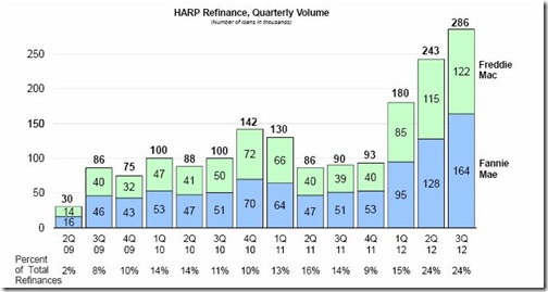 1-HARP Refinance-Quarterly
