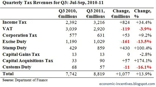 Quarterly Tax Revenues for Q3 2011