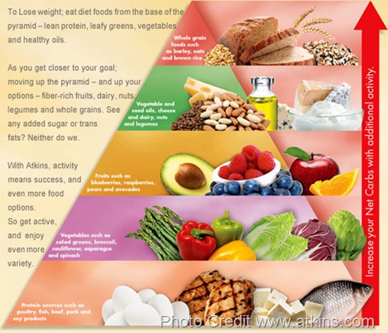 Atkins Atkins Food Pyramid