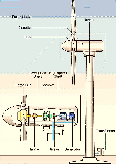 Energy conversions in a typical Wind Turbine