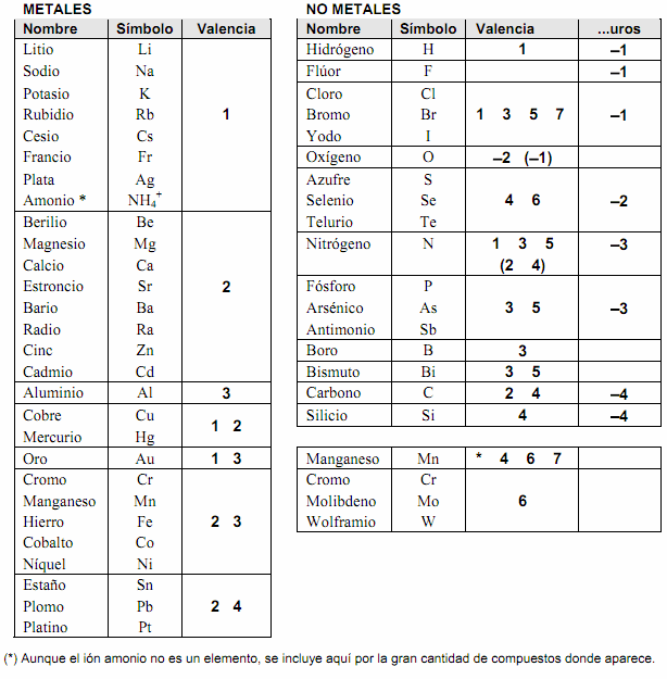 tabla valencias elementos quimicos tabla valencias elementos quimicos
