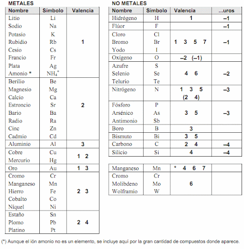 elementos quimicos