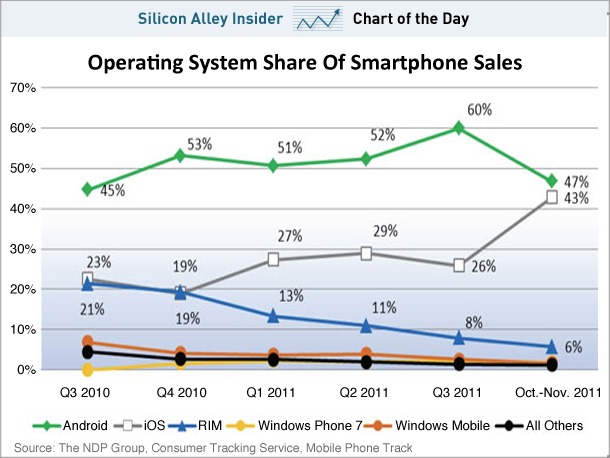 [chart-of-the-day-os-share-of-smartphone-sales-jan-10-2012%255B4%255D.jpg]