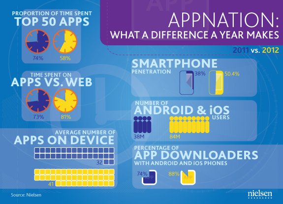 [appnation-what-has-changed%2520neilsen%255B5%255D.png]