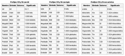 [prefijos%2520IEC-bit-byte-octetos%255B3%255D.jpg]