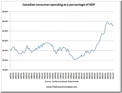 Canadian spending at % GDP