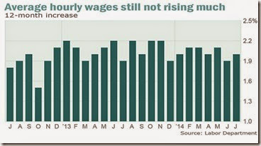 wages