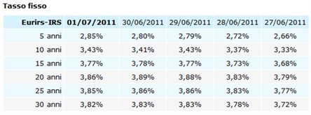 tasso-irs-fisso