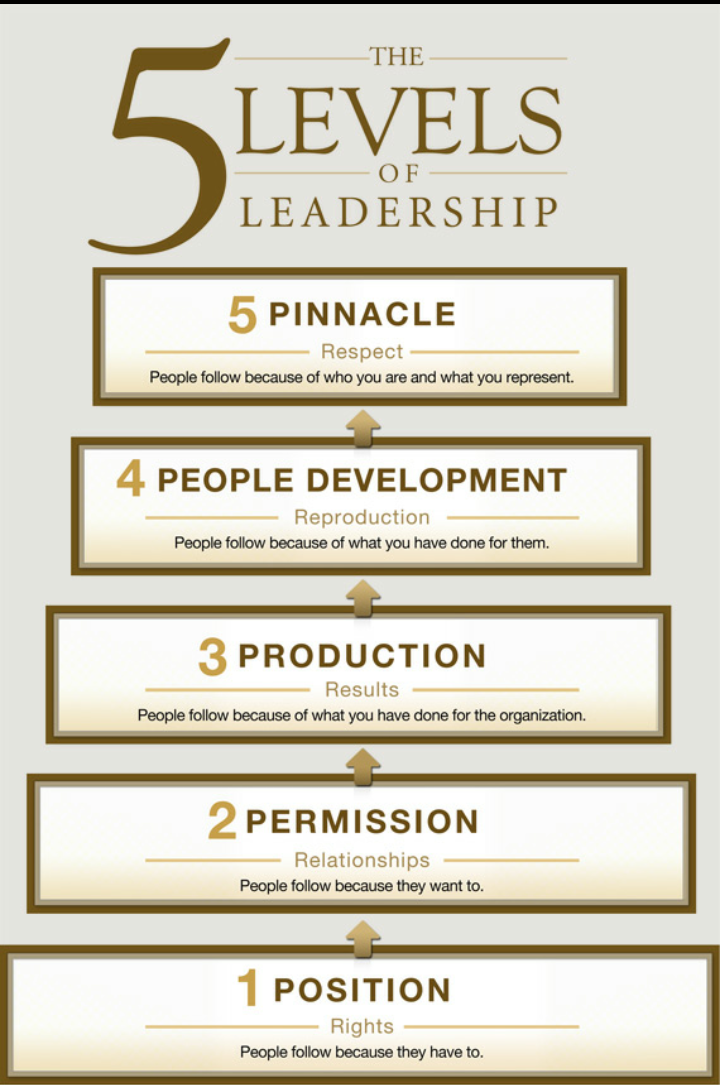 dr sharon h porter leadership development coach john maxwells john maxwell 5 levels of leadership