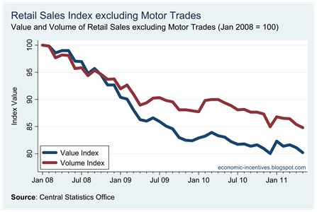Ex Motor Trades Index to May