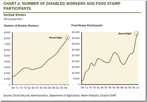 Disabled and food stamps