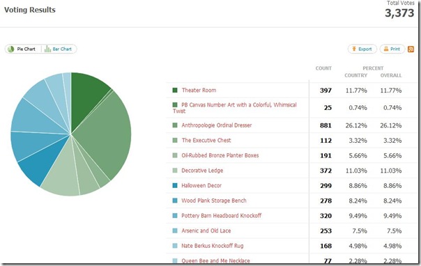 Voting Results
