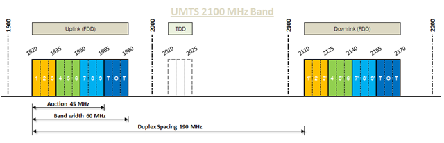 UMTS 2100 Band