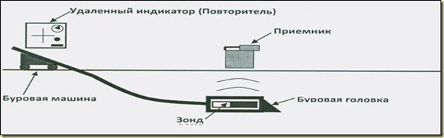 Схема действия системы подземной локации