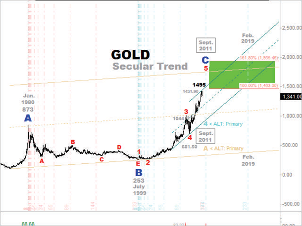 [Gold Secular Trend 6mos Forecast for Sept 2011 High[3].png]
