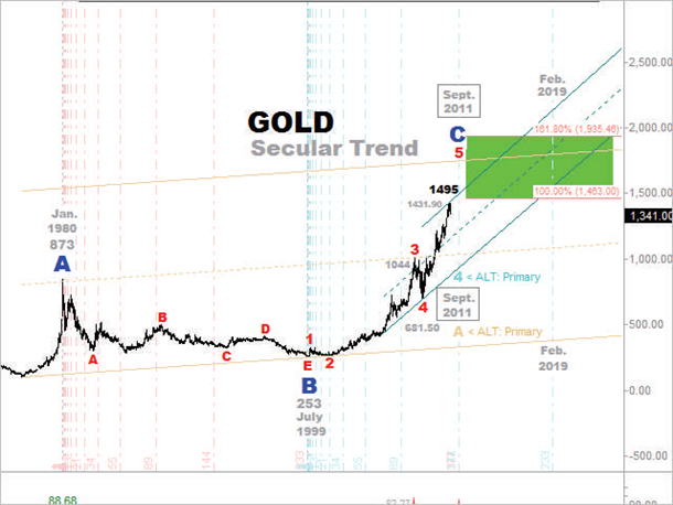 [Gold%2520Secular%2520Trend%25206mos%2520Forecast%2520for%2520Sept%25202011%2520High%255B3%255D.png]