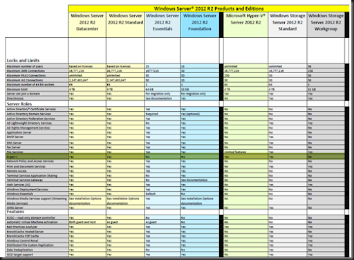 Windows Server 2012 R2 Version Comparison Chart