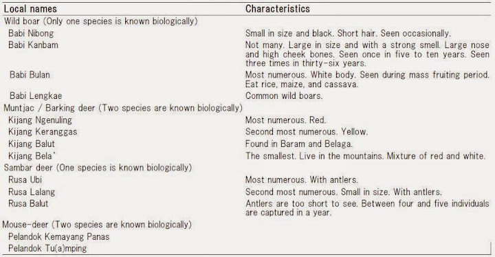 Table 1: The types of wild boar and deer recognized by the villagers of Rh. Mawang