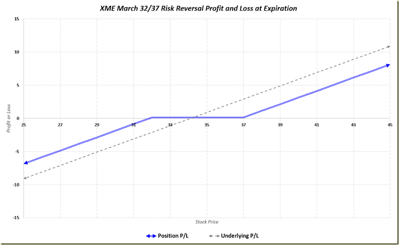 XME March 2015 Risk Reversal 112914